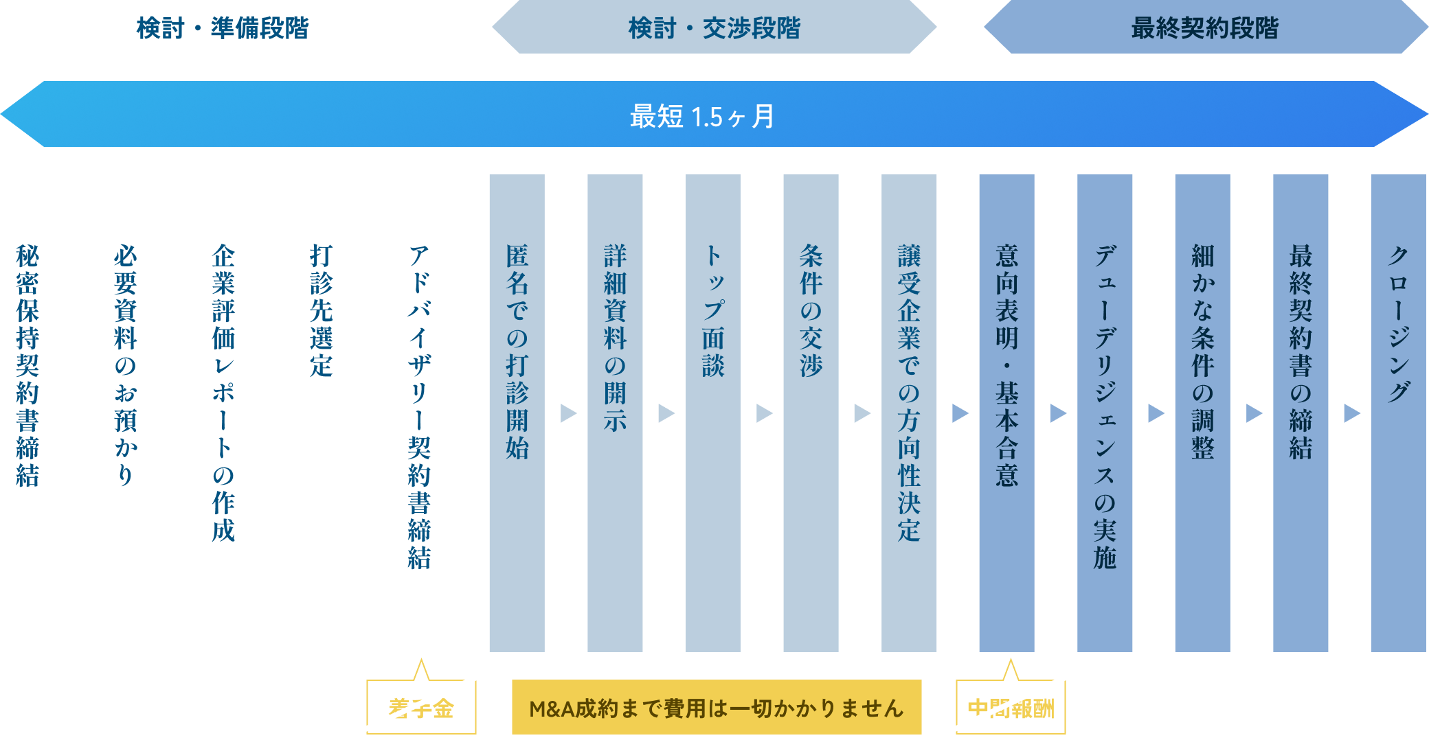 M&Aの流れ